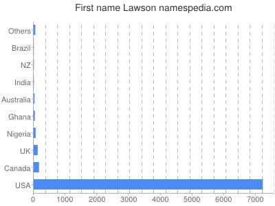 prenom Lawson