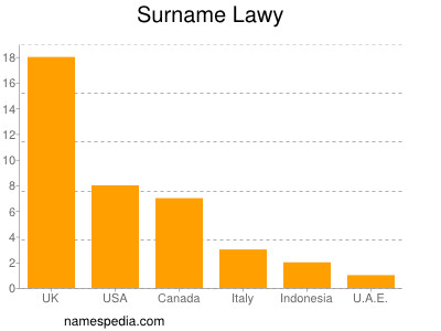Surname Lawy