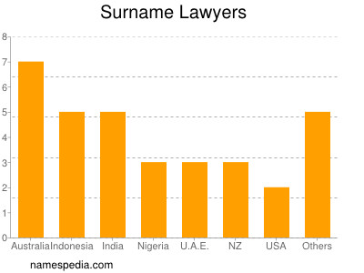 Familiennamen Lawyers