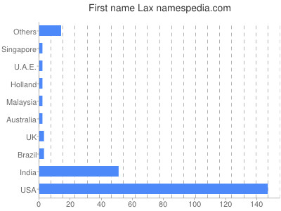 prenom Lax