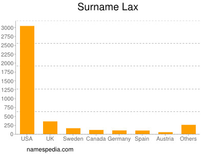 Familiennamen Lax