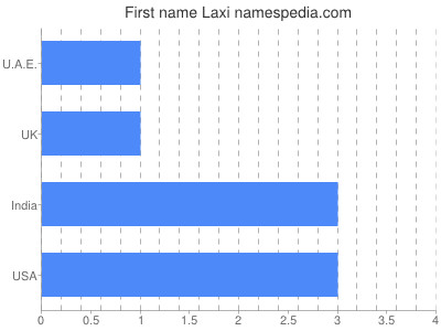 Vornamen Laxi