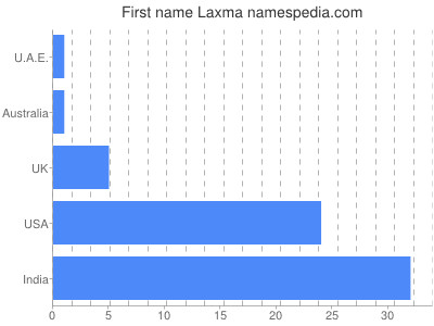 Vornamen Laxma