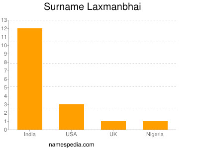 Familiennamen Laxmanbhai