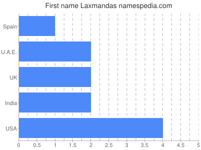 prenom Laxmandas