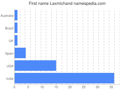 Vornamen Laxmichand