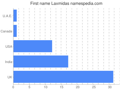 Vornamen Laxmidas