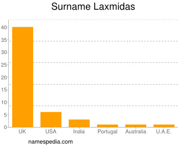 Familiennamen Laxmidas