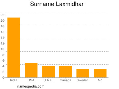 Familiennamen Laxmidhar