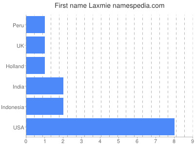Vornamen Laxmie