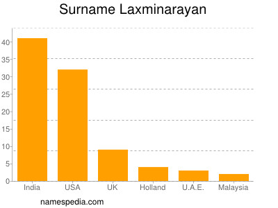 Familiennamen Laxminarayan