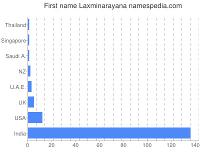 Vornamen Laxminarayana