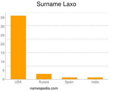 Familiennamen Laxo