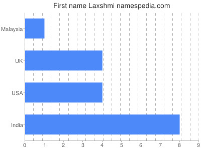 Vornamen Laxshmi