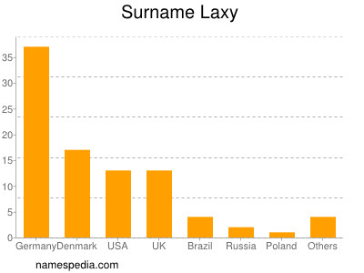 Surname Laxy