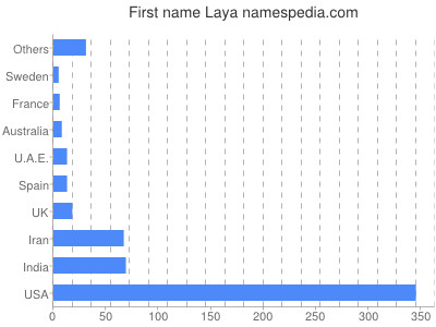 prenom Laya