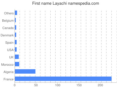 Vornamen Layachi