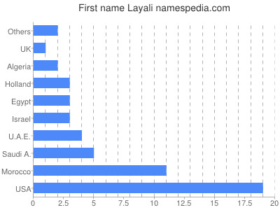 Vornamen Layali