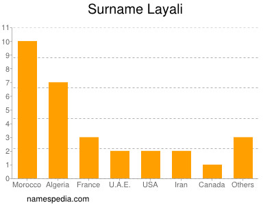 Familiennamen Layali