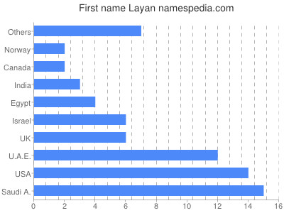 Vornamen Layan