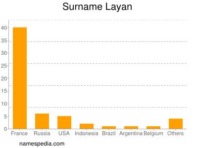 Surname Layan