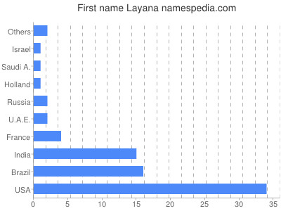 Vornamen Layana