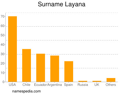 Familiennamen Layana