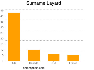 Familiennamen Layard