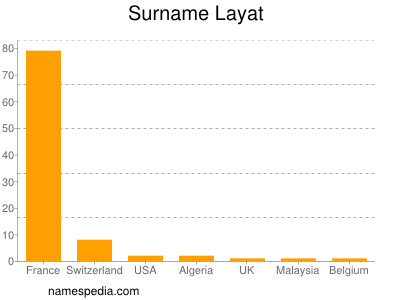 Surname Layat