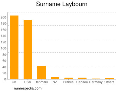 Surname Laybourn