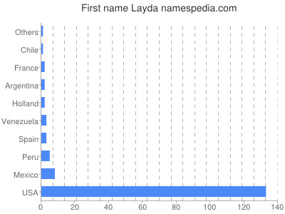 Vornamen Layda