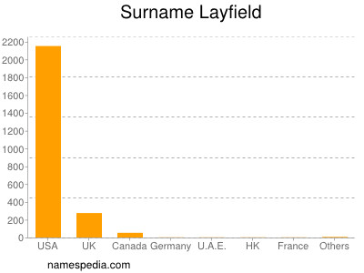 Familiennamen Layfield