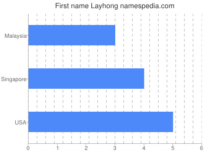 Vornamen Layhong