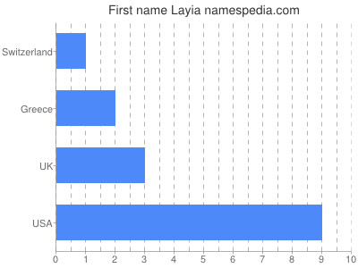 Vornamen Layia