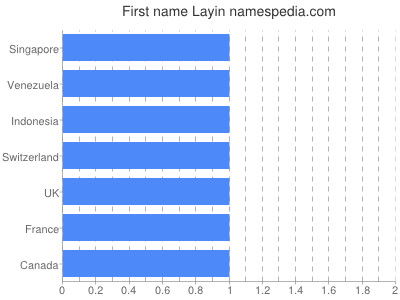 Vornamen Layin