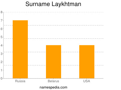 Surname Laykhtman