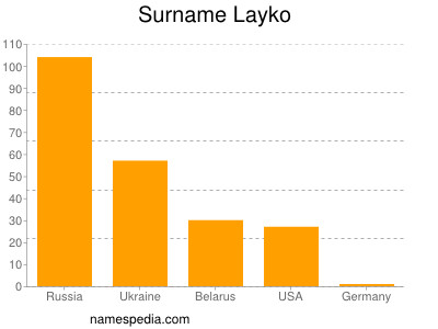 Familiennamen Layko