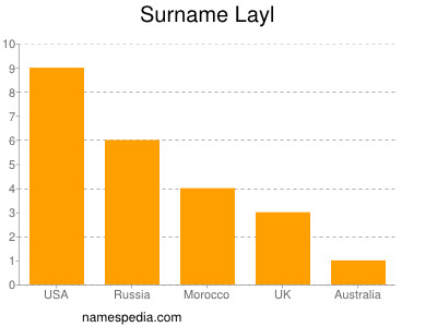 Familiennamen Layl