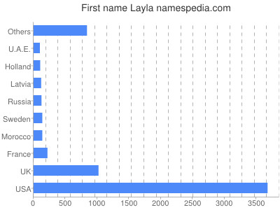 prenom Layla