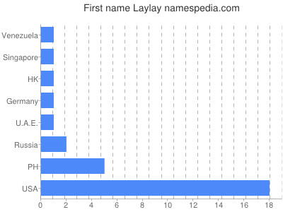 Given name Laylay