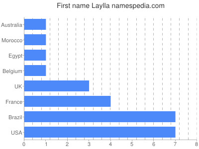 Vornamen Laylla