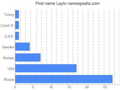 Given name Laylo