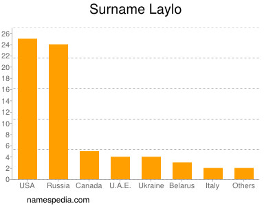 Familiennamen Laylo