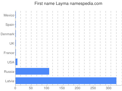 Vornamen Layma