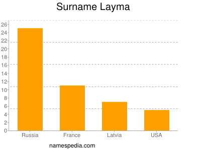 Familiennamen Layma