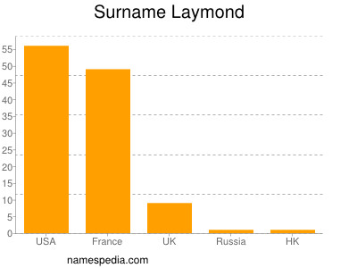 nom Laymond