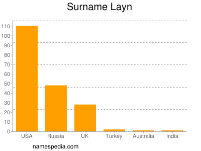 Familiennamen Layn