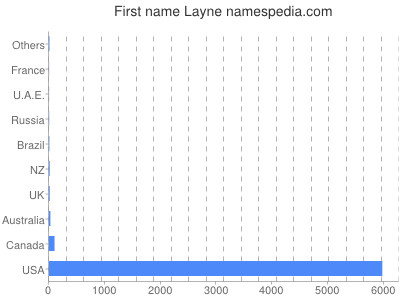 Vornamen Layne
