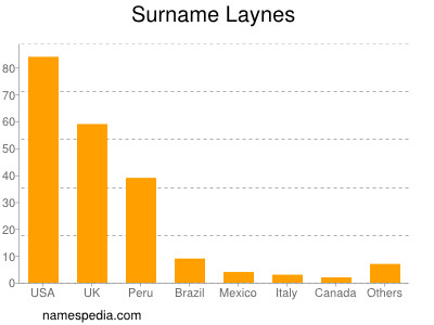 Familiennamen Laynes