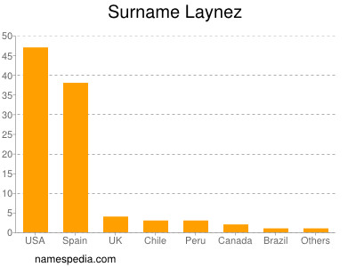 Surname Laynez